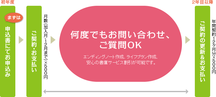 ご利用の流れ