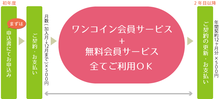 ご利用の流れ